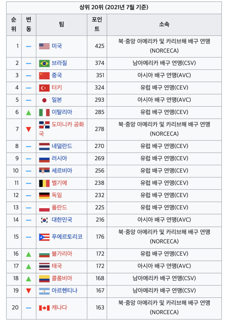 여자배구 올림픽 일정 A조 세계랭킹 순위 한일전! : 네이버 블로그