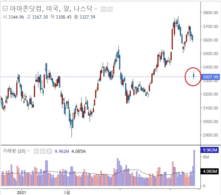 <뉴욕 증시> 아마존 쇼크, 개인소비지출(PCE) 3.5% 상승 <뉴욕 증시> 아마존 쇼크, 개인소비지출(PCE) 3.5% 상승