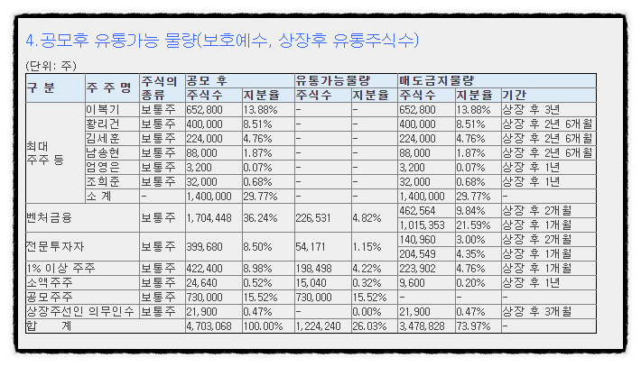 원티드랩 공모주 청약 중복청약 기관 수요예측 공모가 35,000원 주간사 청약일 환불일 (크래프톤보다 나을까?) +의무보유확약비율 보호예수물량