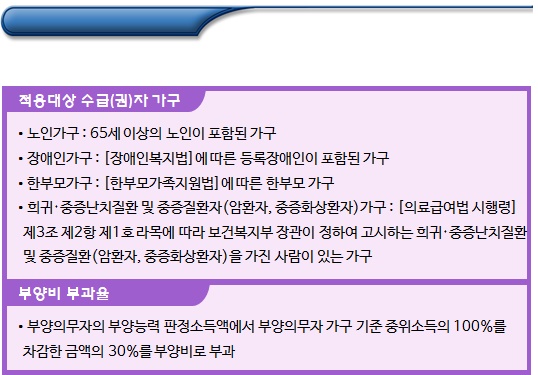 국민기초생활보장제도 의료급여 수급자 부양의무자(30%) 국민기초생활보장제도 의료급여 수급자 부양의무자(30%)