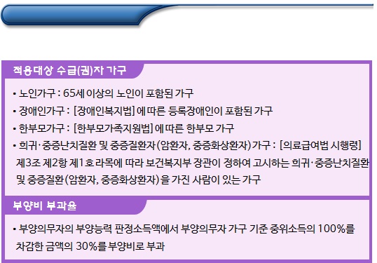 국민기초생활보장제도 의료급여 수급자 부양의무자(30%)