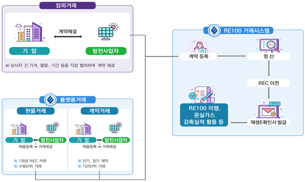 정부, 기업별 신재생에너지 보급 촉진 위해 'REC' 시장 개설한다