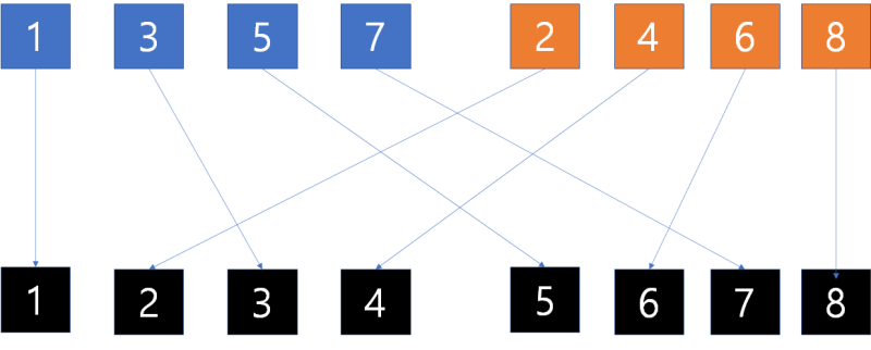 [알고리즘] Counting inversions : 네이버 블로그