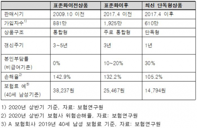 갱신마다 보험료 폭탄, 실손보험료 절반으로 줄일 수 있다