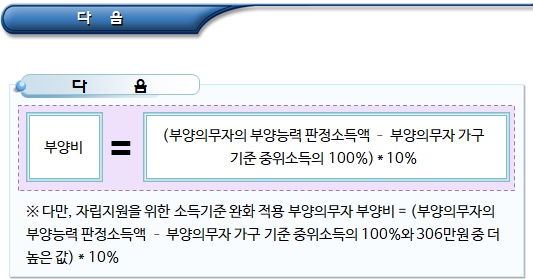 기초수급자 생계급여 수급자 중 부양비 부과 대상자 기초수급자 생계급여 수급자 중 부양비 부과 대상자