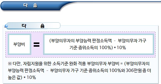 기초수급자 생계급여 수급자 중 부양비 부과 대상자