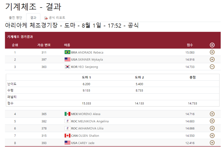 여서정 선수 <b>동메달</b>. <b>우상혁</b> 선수 한국신기록.