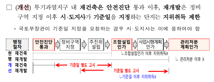  재개발 재건축 조합원 지위 양도 제한 해설