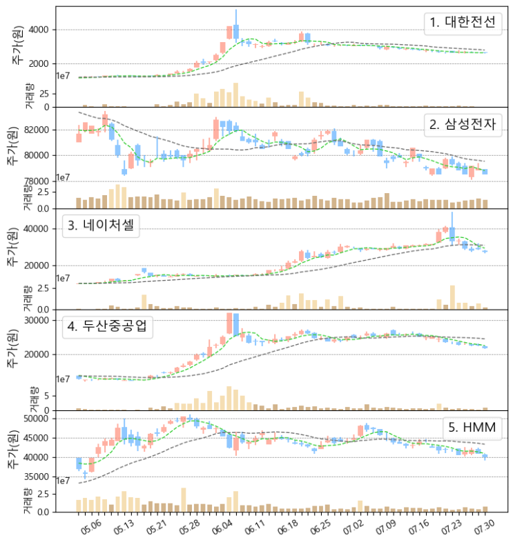 국내주식, 미국주식 우량주 주간 거래량 상위 탑10 주가 동향 (네이처셀, 우리금융지주, SK하이닉스, AMD, Alibaba, Pfizer, JD.com, 7/26~7/30)