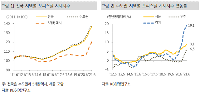  건물주의 꿈? 오피스텔 시장 분석