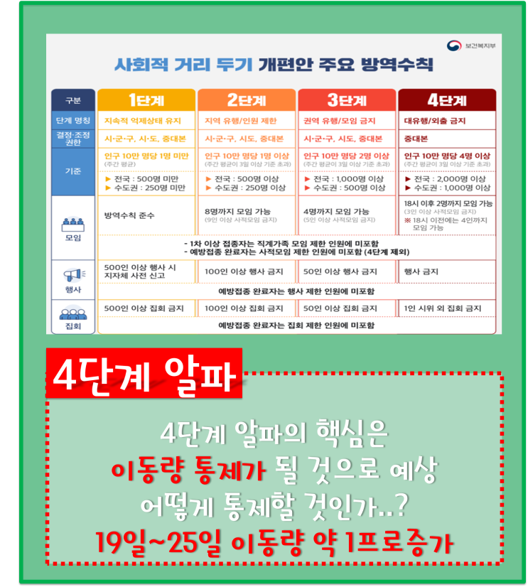 사회적 거리두기 4단계 플러스 알파 국민 이동량 통제가 핵심, 성북구 사랑제일교회 대면예배 코로나 확진자 평균 1500명인데?ㅎㅎㅎ