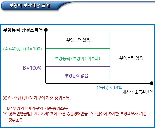 기초생활수급자 부양비 적용제외 대상자