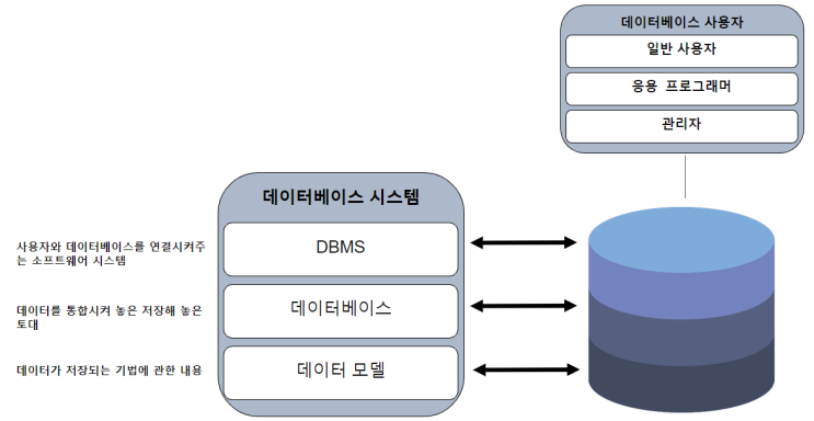 [DataBase] 데이터베이스의 시스템의 기본 구성