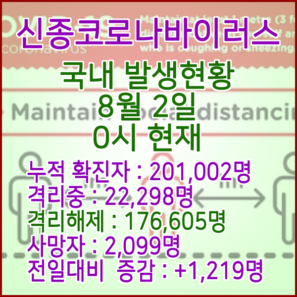  코로나19(코로나바이러스) 8월 02일 0시 국내(해외포함) 발병 201,002명 / 176,605명 완치 격리해제 / 사망자 2,099명