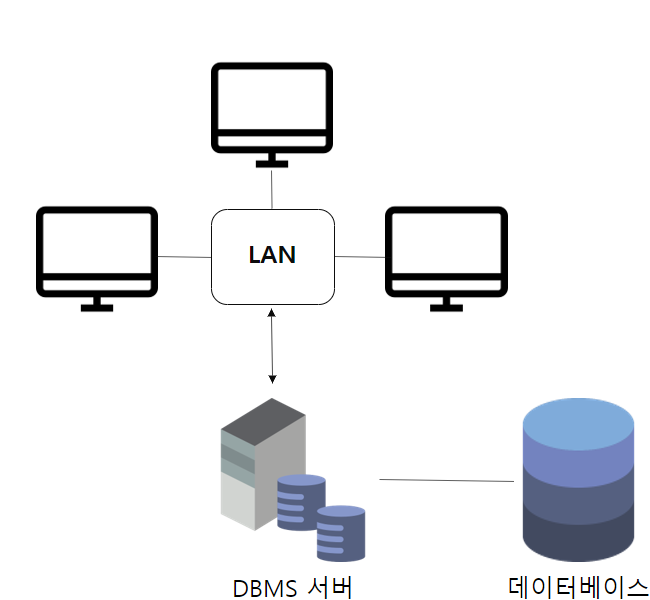 [DataBase] 정보시스템의 발전 과정