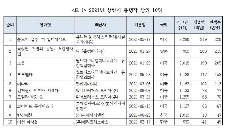  [영화 결산] 2021년 상반기 (순위 포함)
