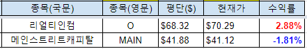  미국 배당주 현황 (018) 2021-08-02