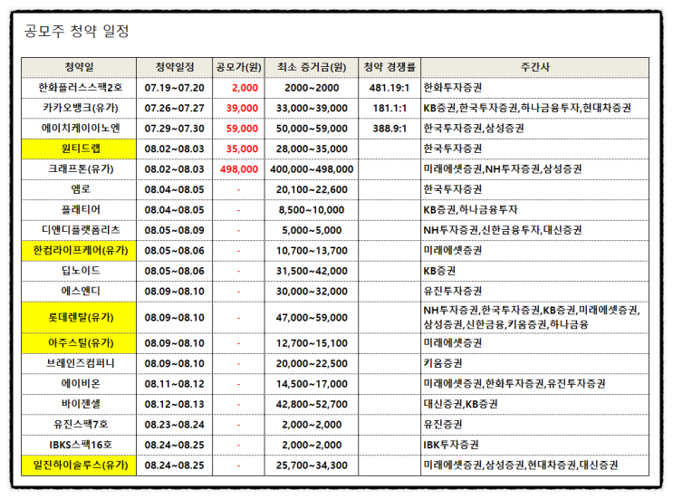 2021년 8월 공모주 청약 일정 청약일 주간사 공모가 최소증거금 균등배정 (롯데렌탈, 한컴라이프케어, 아주스틸, 일진하이솔루스 외) 2021년 8월 공모주 청약 일정 청약일 주간사 공모가 최소증거금 균등배정 (롯데렌탈, 한컴라이프케어, 아주스틸, 일진하이솔루스 외)