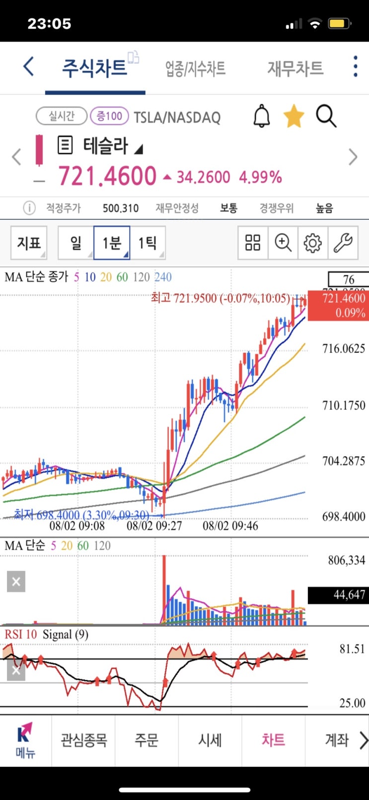 테슬라 주가 전망 인간지표 5% 상승 720달러 돌파 AI데이 기대감? Rsi 지표 과매도