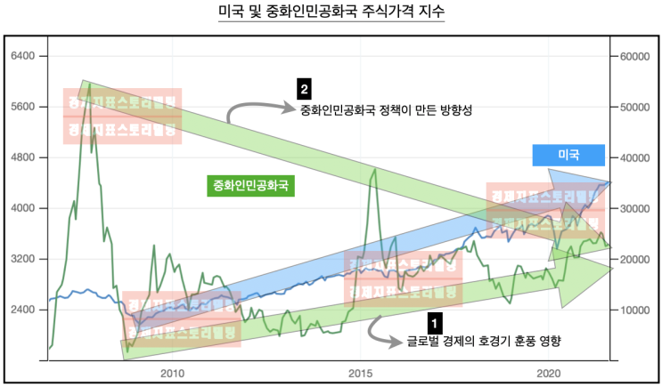  중국 주식시장의 이유 있는 하락 현상