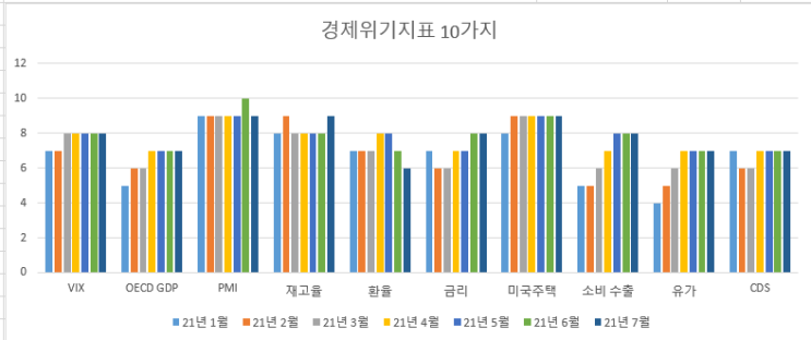 2021년 7월 투자를 위한 세계경제지표 확인