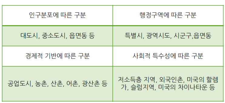  지역사회의 개념