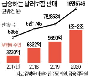 달러보험 가입 까다로워진다…달러 월급 받아야 가능