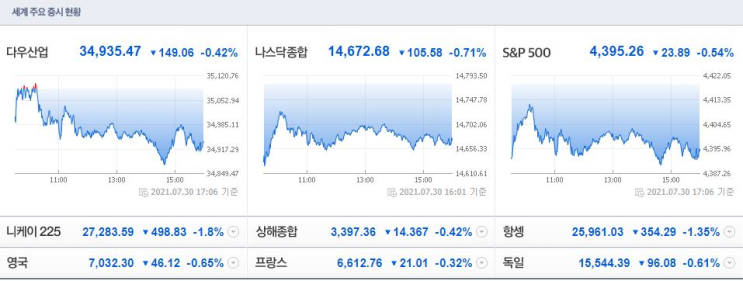  20210802(월) 아침시황 : 피크아웃논란, 안전자산선호심리