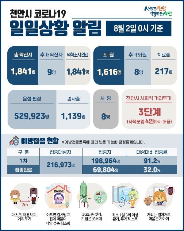 천안시 코로나19 확진자 9명 발생