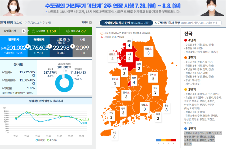  [공지] 코로나 거리 두기 단계(0802)/강원도 거리 두기/부산 거리 두기 추가 상승/수도권 거리 두기/여수 거리 두기 상승