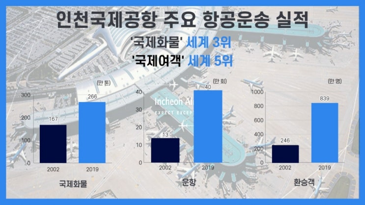 세계 3위 인천공항, 화물운송 5,000만t 달성
