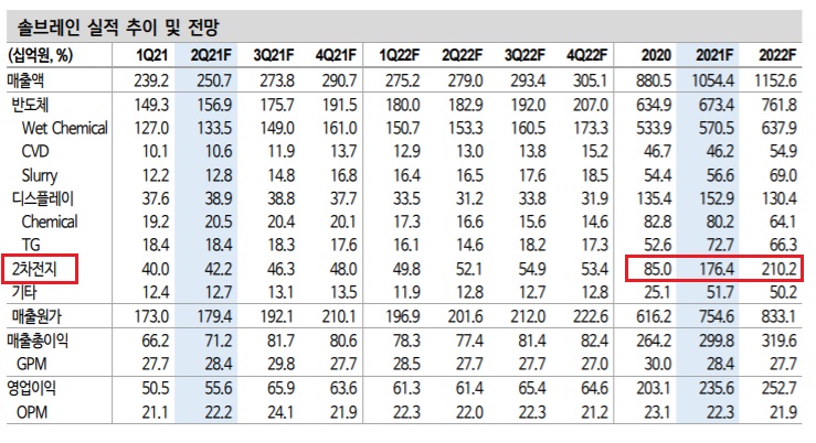 솔브레인 - 2차 전지 성장성에 주목하자!