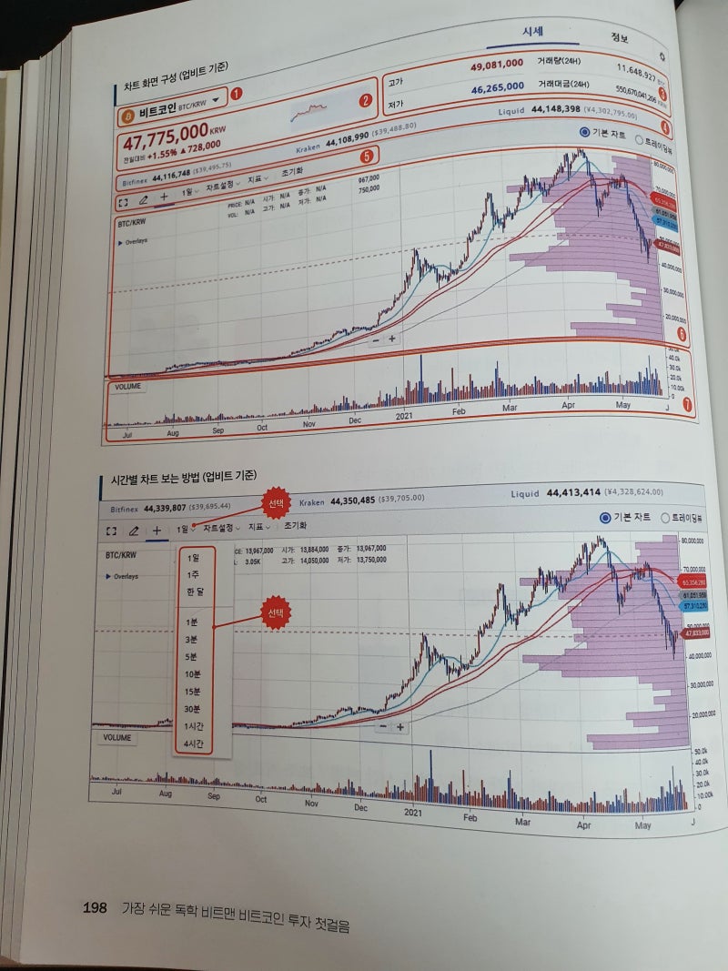 가장 쉬운 독학 bitman 비트코인 투자 첫걸음, 동양북스 : 네이버 블로그
