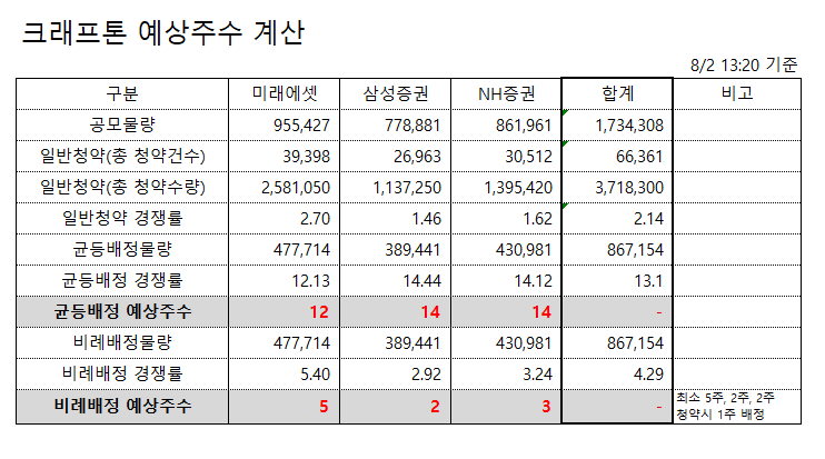 원티드랩+크래프톤 공모주 청약 균등배정 비례배정 예상수량 경쟁률 (삼성증권 미래에셋대우 NH증권 한국투자증권) 1일차 13시20분 기준