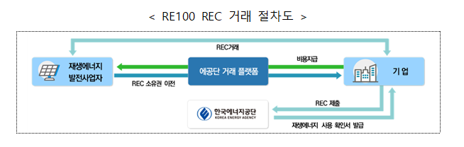 RE100 기업 등을 위한 신재생공급인증서(REC) 거래 시장 개설 RE100 기업 등을 위한 신재생공급인증서(REC) 거래 시장 개설