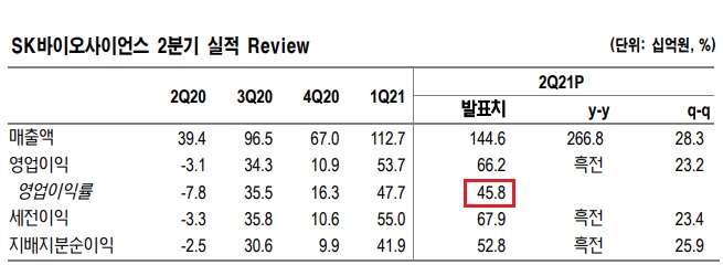 SK바이오사이언스 -  2분기 영업이익률 45%