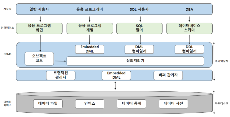  [DataBase] 데이터베이스 시스템의 추가 구성