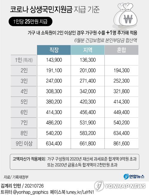  상생 국민 재난지원금 지급 대상 및 사용처