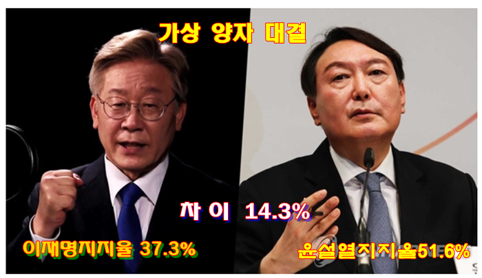 PNR이 재개한 대통령 후보 지지율 여론조사에서 윤석열 35.3% 1위 회복