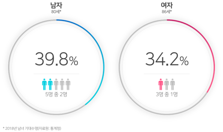  암 보험 준비해두셨나요?(국가암등록통계 참고)