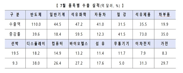 7월 수출 554억 달러…65년 무역 역사상 최고치 7월 수출 554억 달러…65년 무역 역사상 최고치