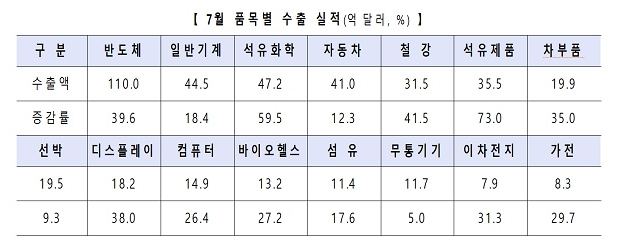 7월 수출 554억 달러…65년 무역 역사상 최고치