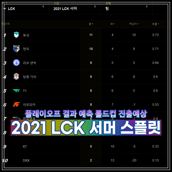 2021 LCK 서머 플레이오프 미리보기 롤드컵 진출 예상팀 예측해봅시다