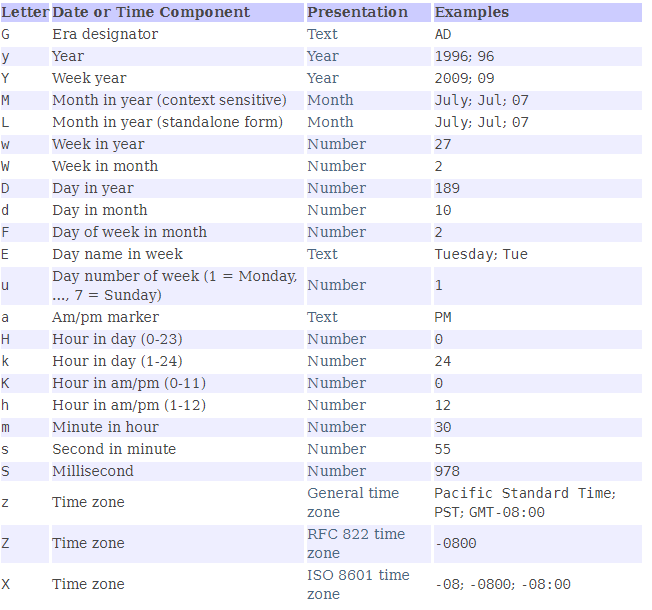 JSTL - &lt;fmt:formatDate&gt; 날짜 및 시간 패턴