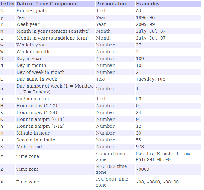  JSTL - <fmt:formatDate> 날짜 및 시간 패턴