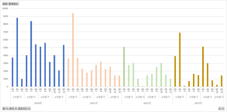  공급 부족이 누적되는 기간 ('21년~'23년)