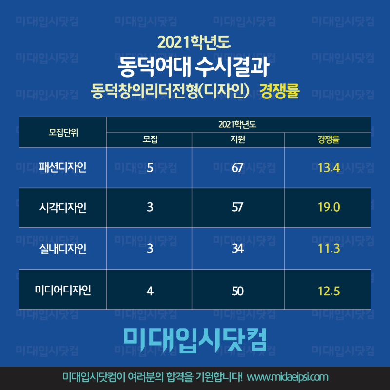 동덕여대 수시등급 2021 동덕여대 미대수시 입시결과 -동덕여자대학교 경쟁률 내신등급 학생부 평균 : 네이버 블로그