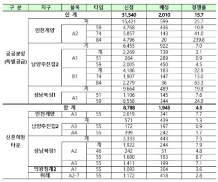  [Dairy] 내 집 마련 도전기 feat. 3기 신도시 사전청약!