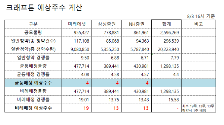 고평가 논란 크래프톤 균등배정 예상 수량 2일차 최종 경쟁률 저조 (4~5주 배정 예상)