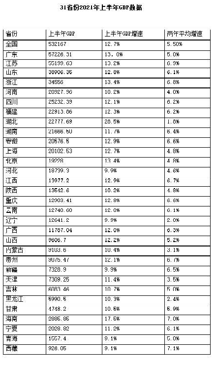 중국 상반기 31개 성 GDP 발표, '5조 시대'진입